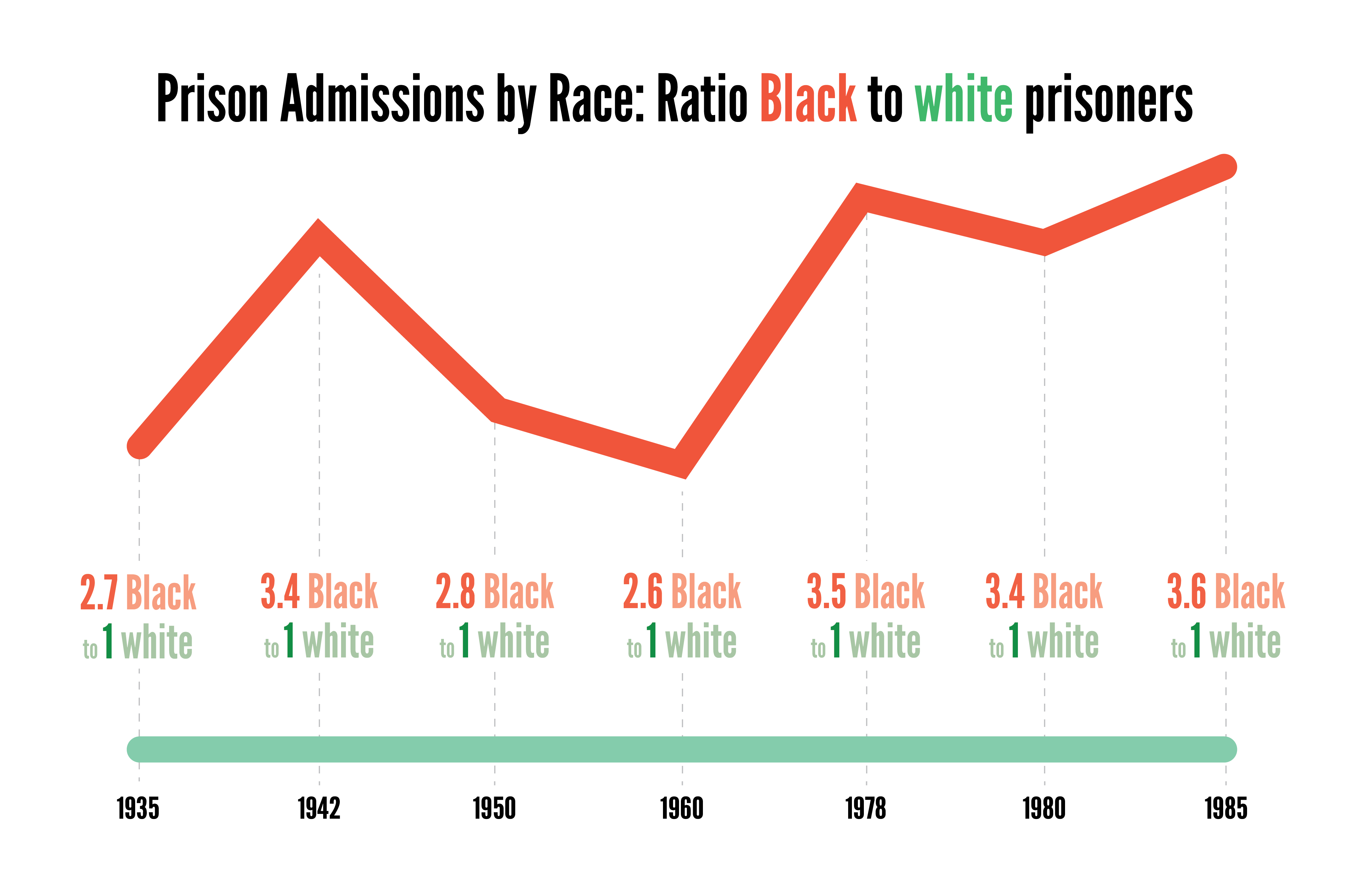 Line chart showing the ratio of Black to white prison admissions from 1935 to 1985--the rate of Black prison admissions was double to triple that of whites. 
