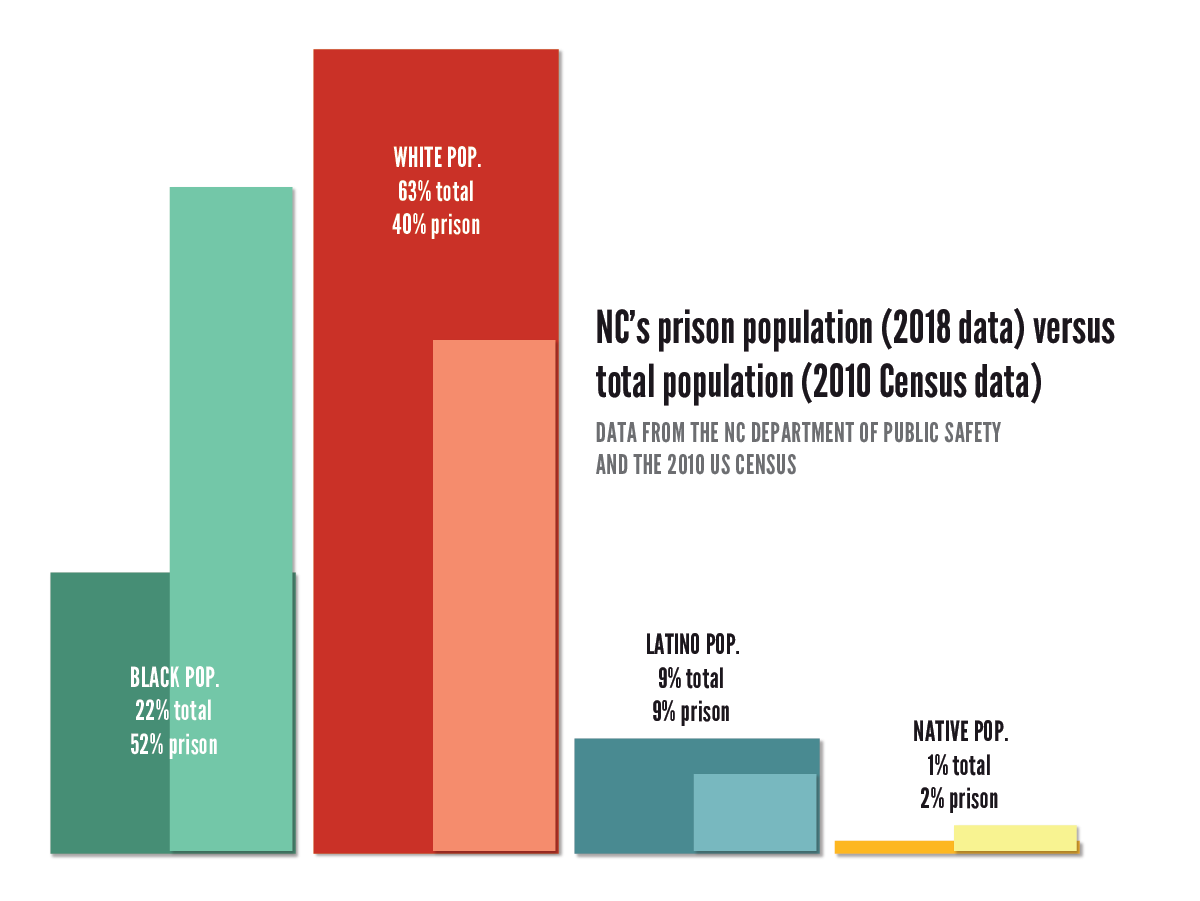 Bar chart outlining NC’s prison population (2018 data) versus total population (2010 Census data). Caption reads, 